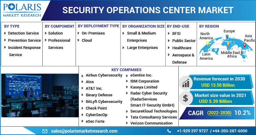 Security Operations Center (SOC) Market Share, Size